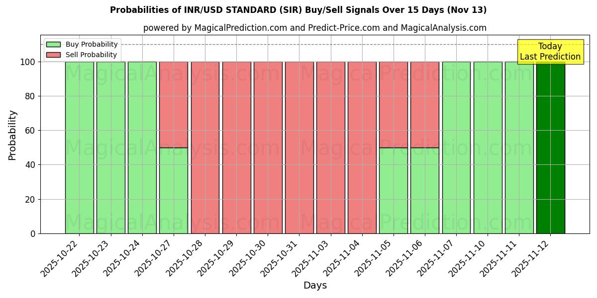 Probabilities of NORME INR/USD (SIR) Buy/Sell Signals Using Several AI Models Over 5 Days (13 Nov) 