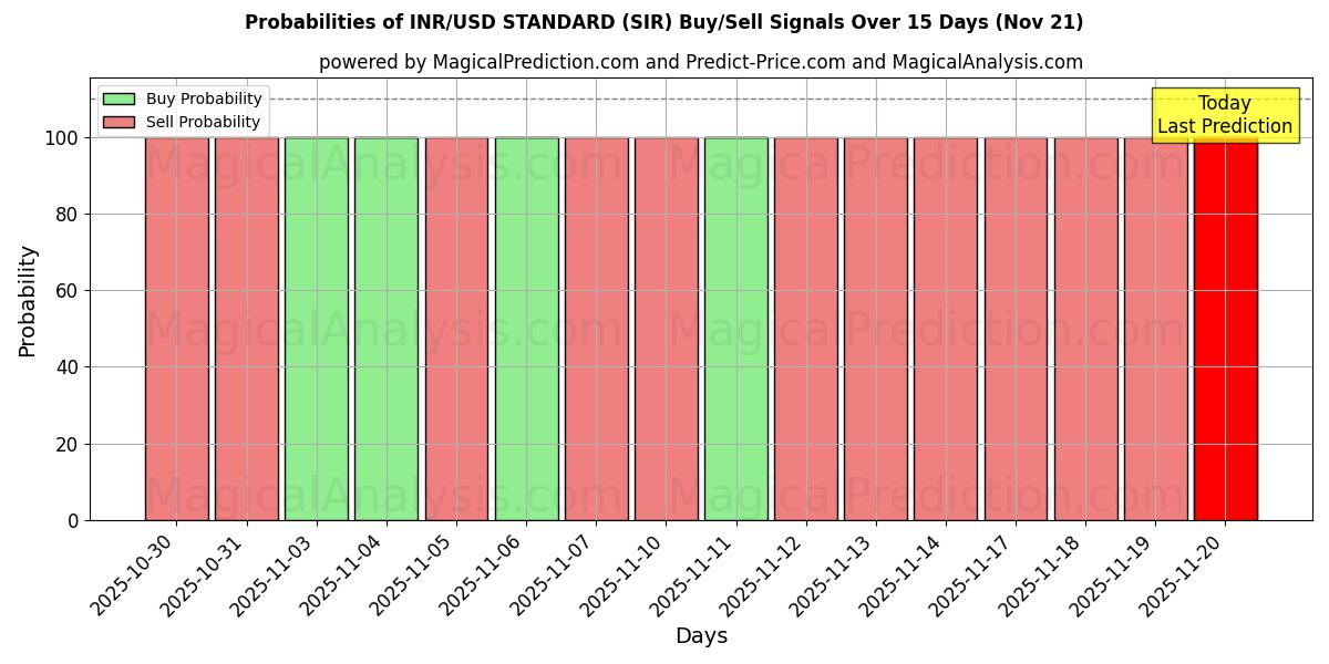 Probabilities of INR/USD STANDARD (SIR) Buy/Sell Signals Using Several AI Models Over 5 Days (21 Nov) 