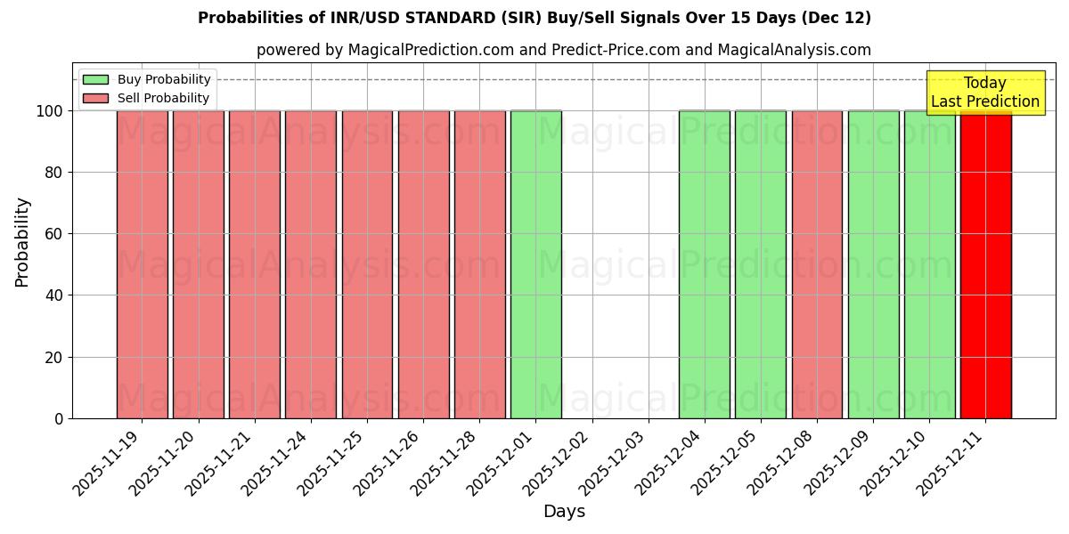 Probabilities of INR/USD ESTÁNDAR (SIR) Buy/Sell Signals Using Several AI Models Over 5 Days (12 Dec) 
