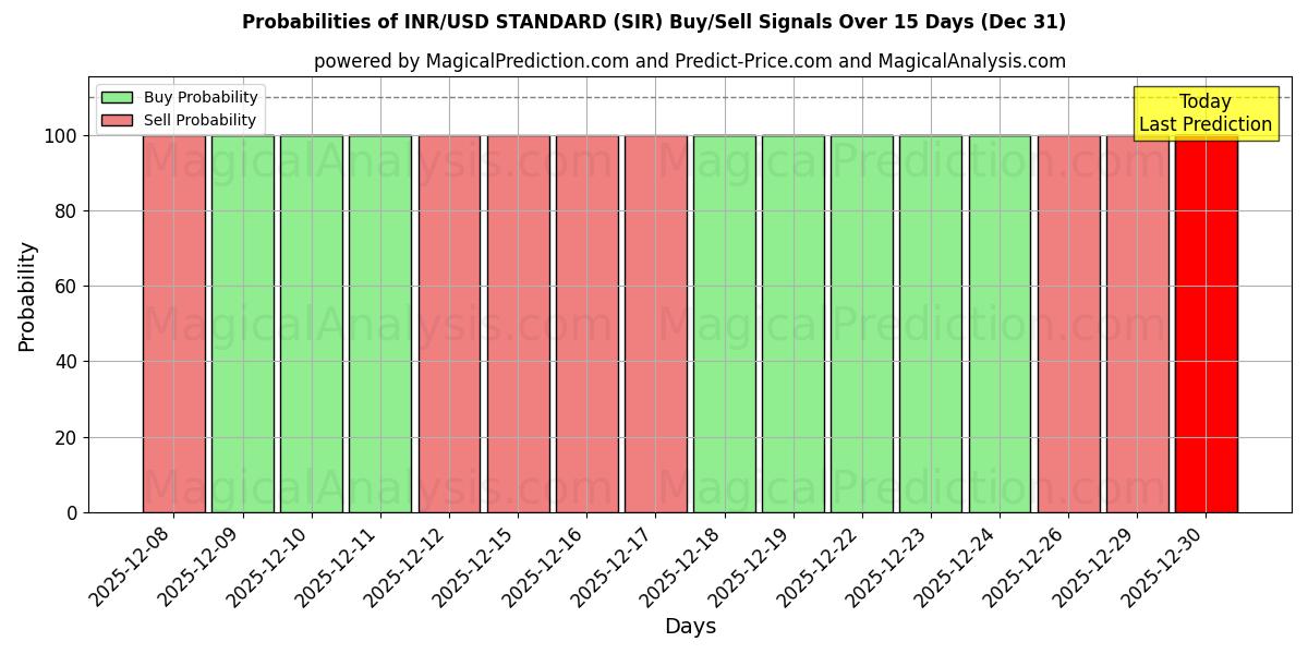 Probabilities of NORME INR/USD (SIR) Buy/Sell Signals Using Several AI Models Over 5 Days (31 Dec) 