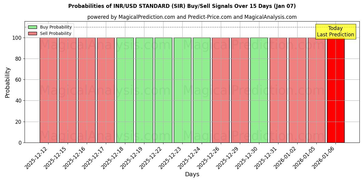 Probabilities of INR/USD STANDARDI (SIR) Buy/Sell Signals Using Several AI Models Over 5 Days (06 Jan) 