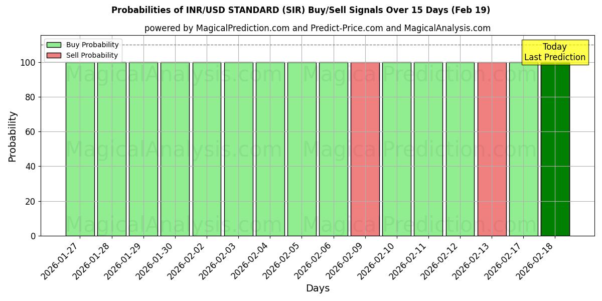 Probabilities of INR/USD STANDARD (SIR) Buy/Sell Signals Using Several AI Models Over 5 Days (19 Feb) 