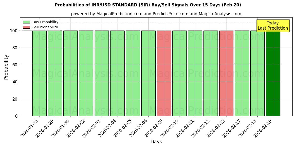 Probabilities of СТАНДАРТ индийская рупия/доллар США (SIR) Buy/Sell Signals Using Several AI Models Over 5 Days (20 Feb) 