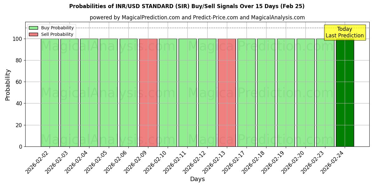 Probabilities of INR/USD STANDARD (SIR) Buy/Sell Signals Using Several AI Models Over 5 Days (25 Feb) 