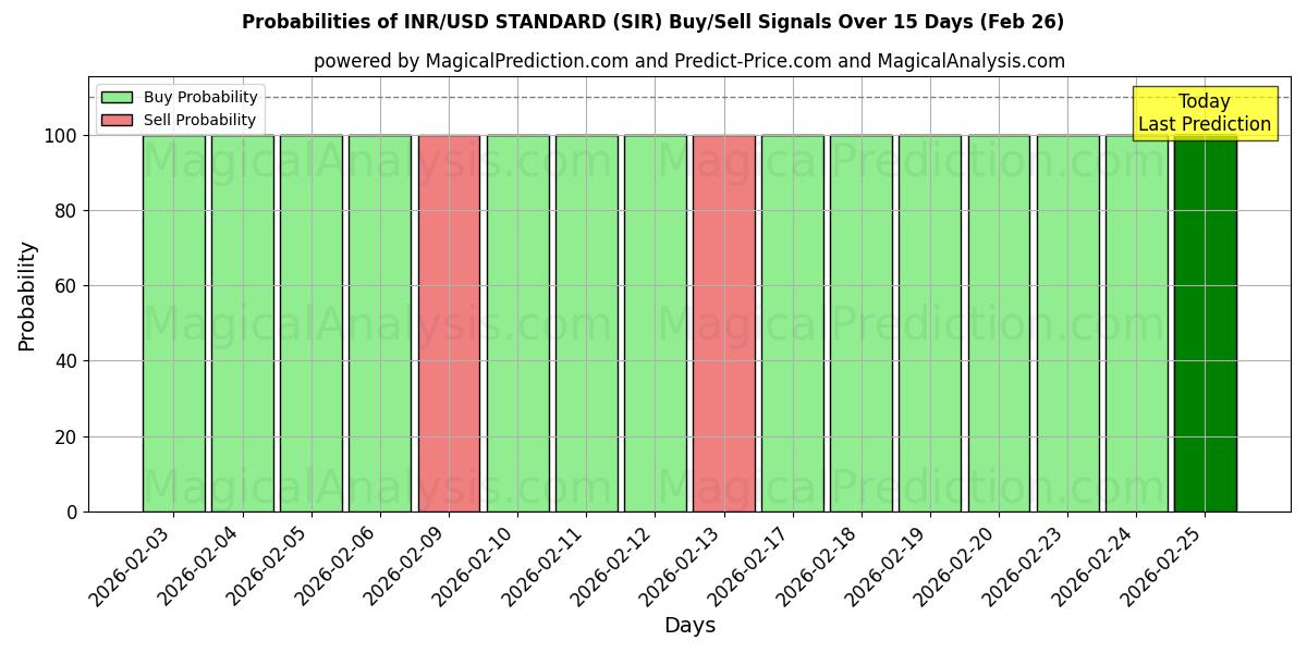 Probabilities of INR/USD STANDARD (SIR) Buy/Sell Signals Using Several AI Models Over 5 Days (26 Feb) 