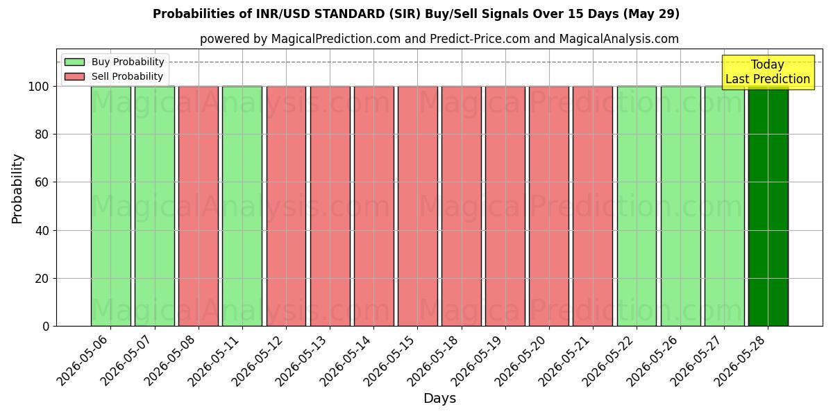 Probabilities of INR/USD 표준 (SIR) Buy/Sell Signals Using Several AI Models Over 5 Days (29 May) 