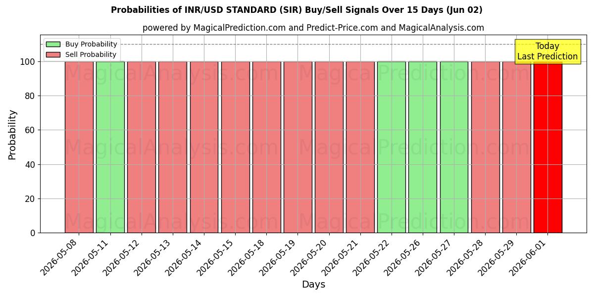 Probabilities of INR/USD STANDARDI (SIR) Buy/Sell Signals Using Several AI Models Over 5 Days (02 Jun) 