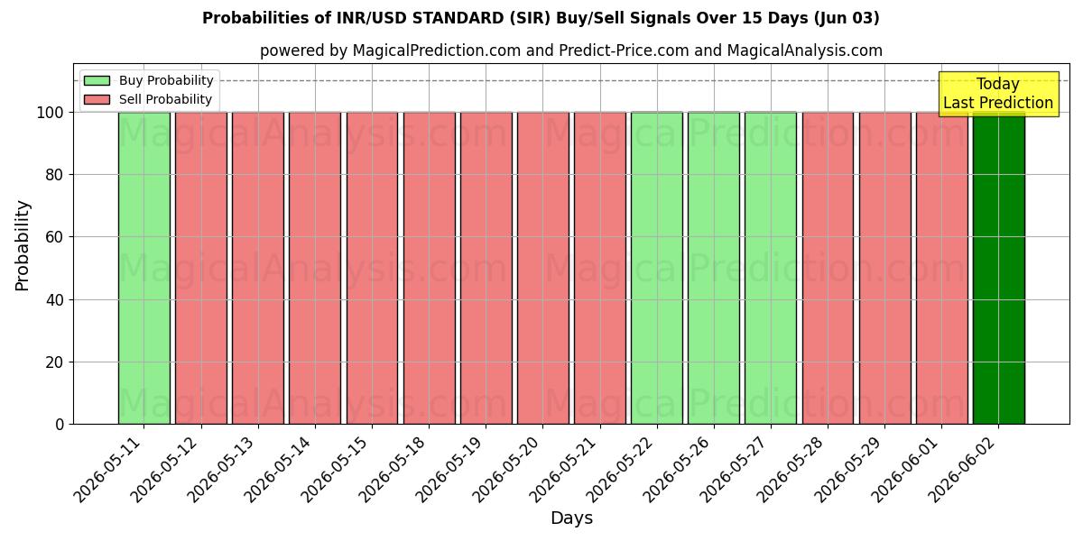 Probabilities of INR/USD-STANDARD (SIR) Buy/Sell Signals Using Several AI Models Over 5 Days (03 Jun) 