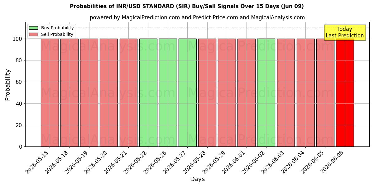 Probabilities of СТАНДАРТ индийская рупия/доллар США (SIR) Buy/Sell Signals Using Several AI Models Over 5 Days (09 Jun) 