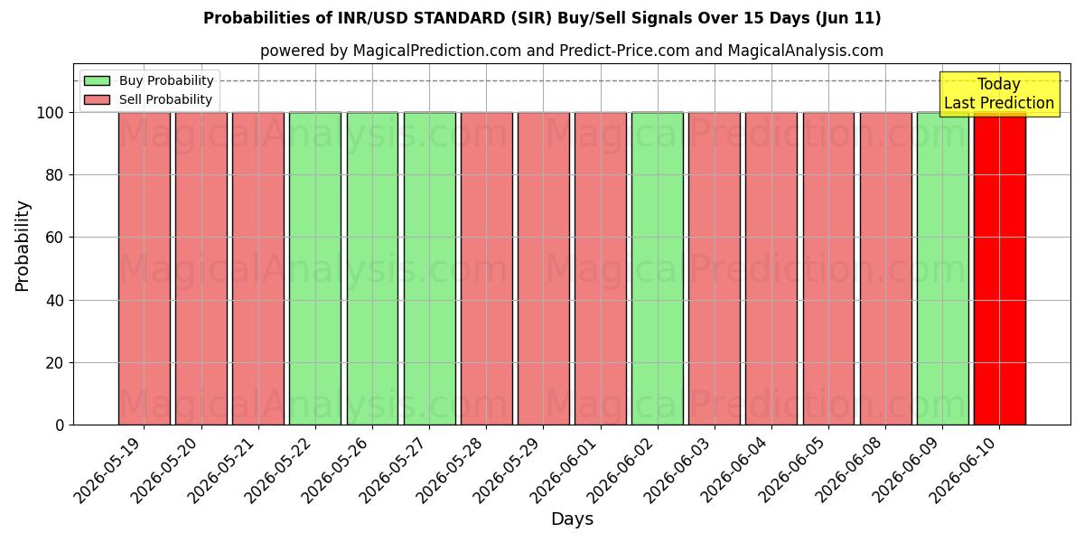 Probabilities of INR/USD 標準 (SIR) Buy/Sell Signals Using Several AI Models Over 5 Days (11 Jun) 