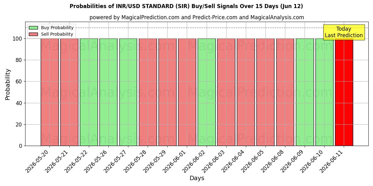 Probabilities of INR/USD STANDARDI (SIR) Buy/Sell Signals Using Several AI Models Over 5 Days (12 Jun) 