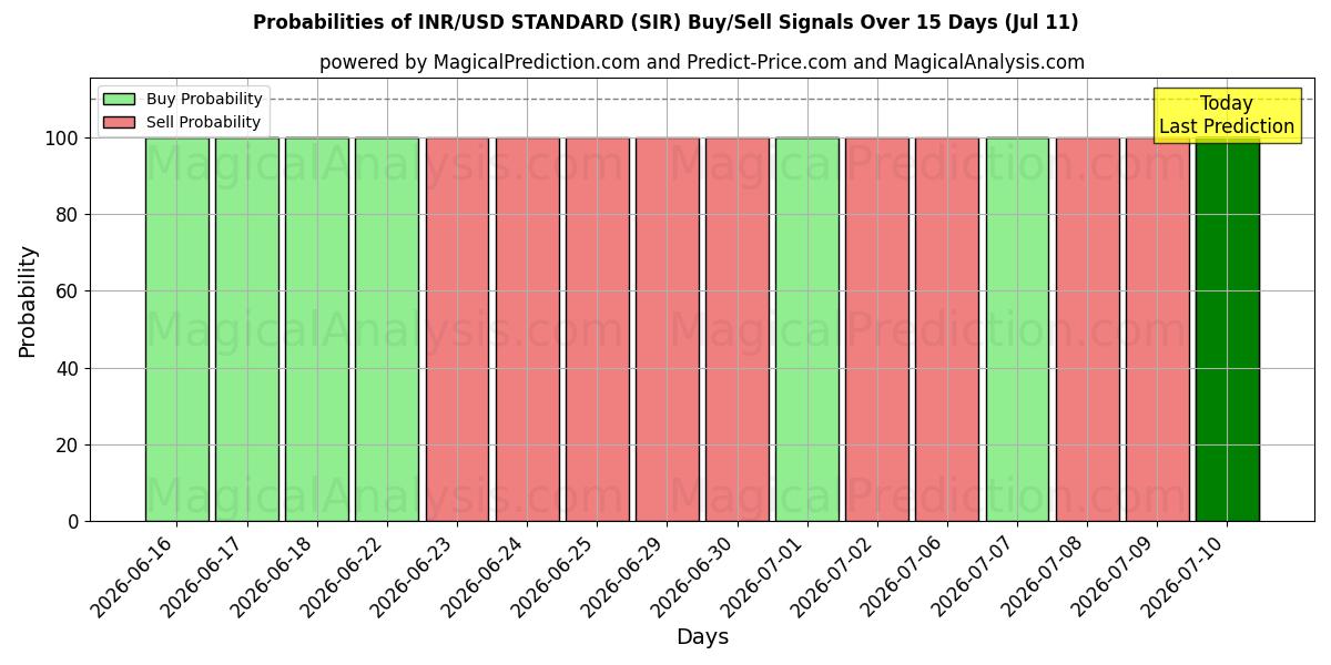 Probabilities of INR/USD 표준 (SIR) Buy/Sell Signals Using Several AI Models Over 5 Days (11 Jul) 