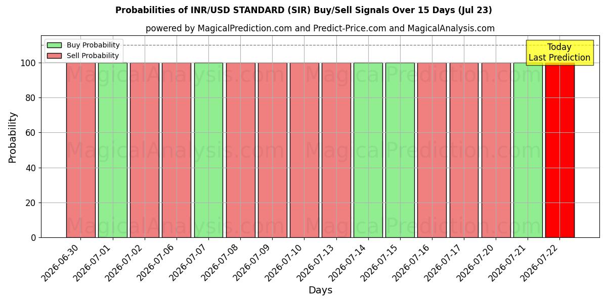 Probabilities of INR/USD STANDARD (SIR) Buy/Sell Signals Using Several AI Models Over 5 Days (23 Jul) 
