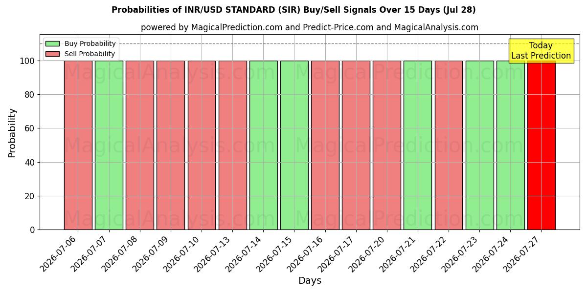 Probabilities of INR/USD 標準 (SIR) Buy/Sell Signals Using Several AI Models Over 5 Days (28 Jul) 