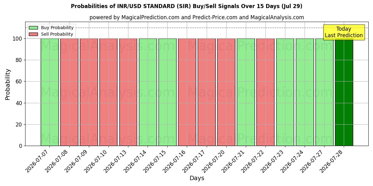 Probabilities of INR/USD STANDARDI (SIR) Buy/Sell Signals Using Several AI Models Over 5 Days (29 Jul) 