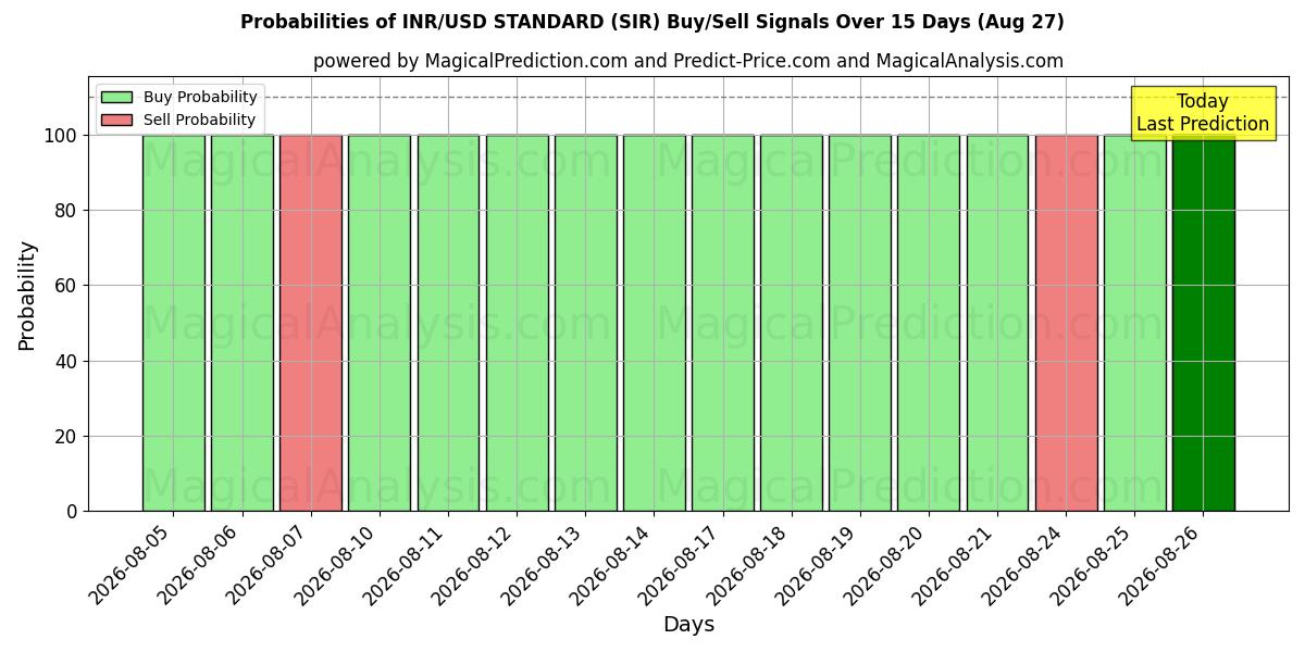 Probabilities of INR/USD 표준 (SIR) Buy/Sell Signals Using Several AI Models Over 5 Days (27 Aug) 