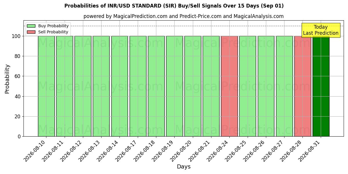 Probabilities of INR/USD STANDARDI (SIR) Buy/Sell Signals Using Several AI Models Over 5 Days (01 Sep) 