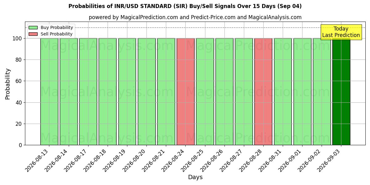 Probabilities of INR/USD STANDARD (SIR) Buy/Sell Signals Using Several AI Models Over 5 Days (04 Sep) 