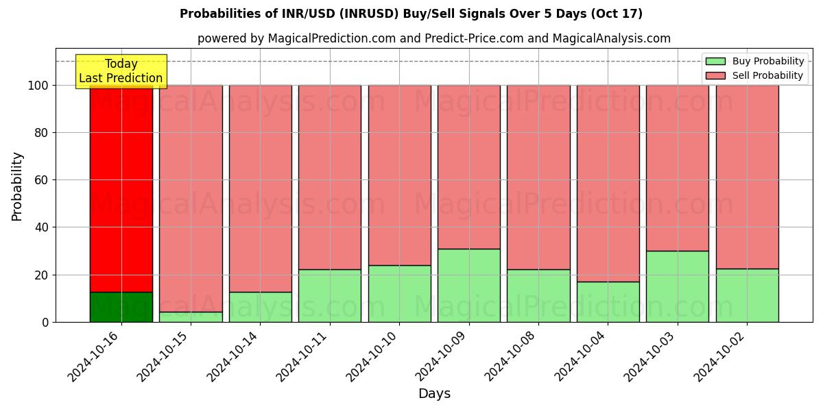 Probabilities of INR/USD (INRUSD) Buy/Sell Signals Using Several AI Models Over 5 Days (17 Oct) 