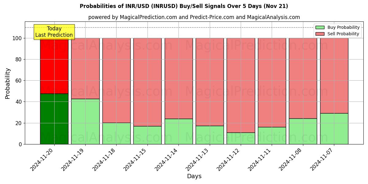 Probabilities of INR/USD (INRUSD) Buy/Sell Signals Using Several AI Models Over 5 Days (21 Nov) 