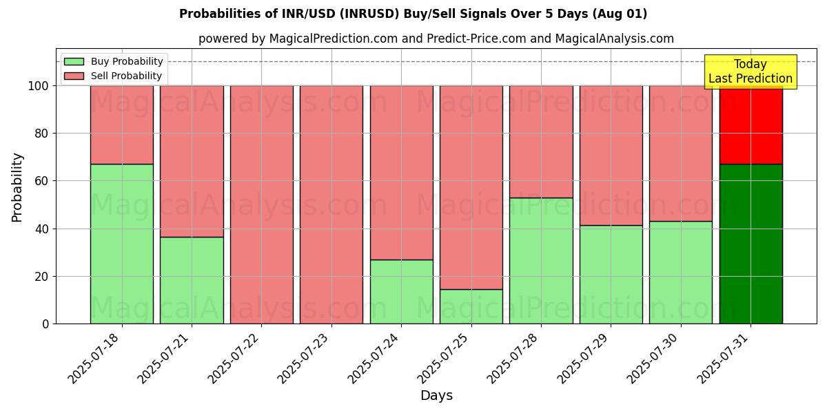 Probabilities of INR/USD (INRUSD) Buy/Sell Signals Using Several AI Models Over 5 Days (31 Jul) 