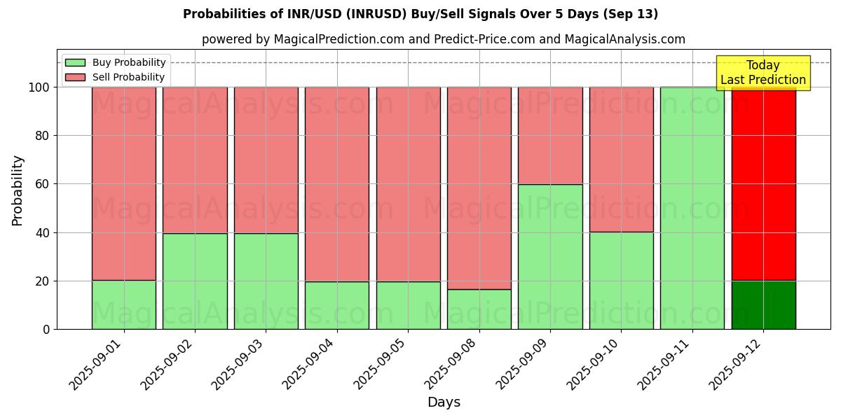 Probabilities of 印度卢比/美元 (INRUSD) Buy/Sell Signals Using Several AI Models Over 5 Days (13 Sep) 