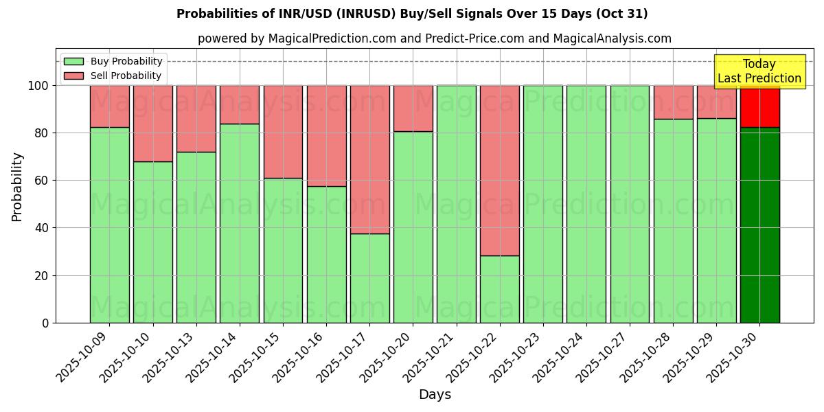 10日間(INR/USD (INRUSD))の複数のAIモデルによる31 Octの買い/売りシグナルの確率 Probabilities of INR/USD (INRUSD) Buy/Sell Signals Using Several AI Models Over 5 Days (31 Oct)