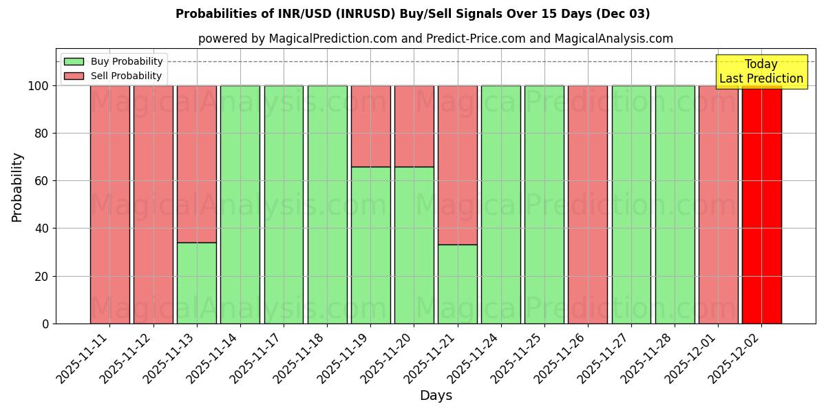 Probabilities of INR/USD (INRUSD) Buy/Sell Signals Using Several AI Models Over 5 Days (03 Dec) 
