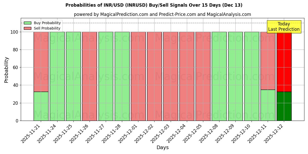 Probabilities of INR/USD (INRUSD) Buy/Sell Signals Using Several AI Models Over 5 Days (13 Dec) 