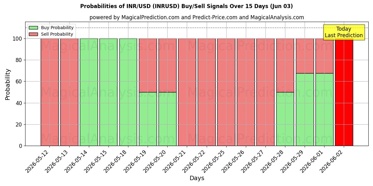 Probabilities of INR/USD (INRUSD) Buy/Sell Signals Using Several AI Models Over 5 Days (03 Jun) 