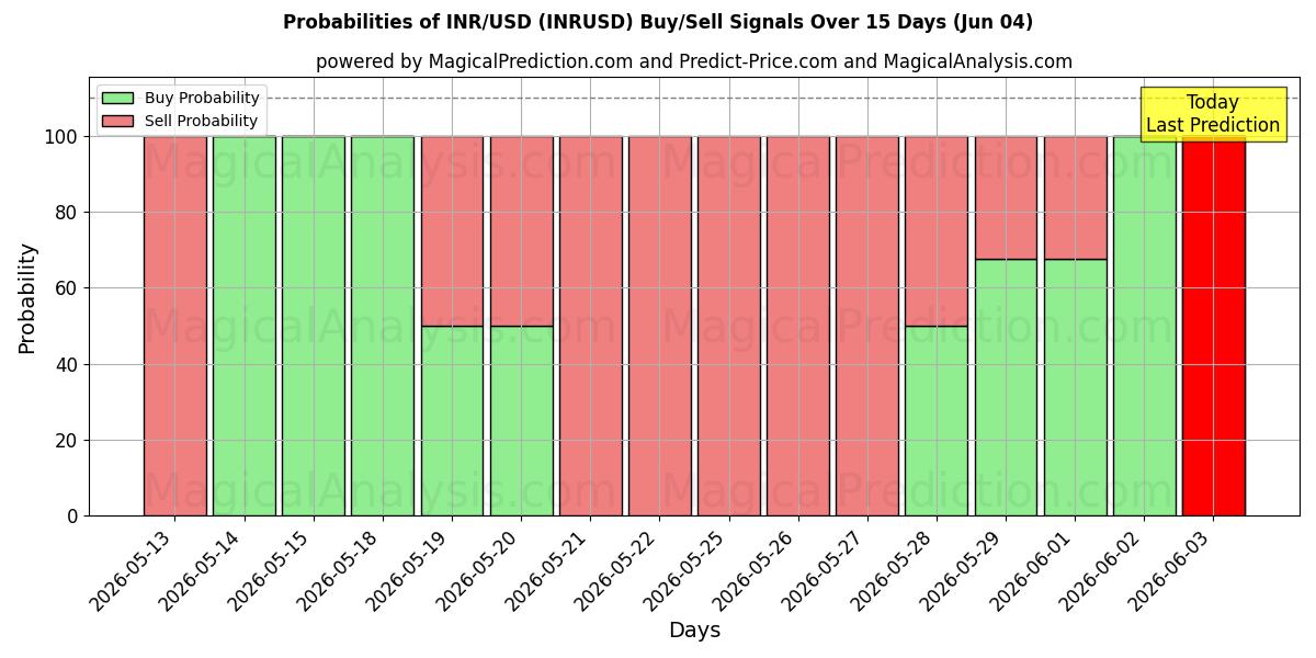 Probabilities of INR/USD (INRUSD) Buy/Sell Signals Using Several AI Models Over 5 Days (04 Jun) 