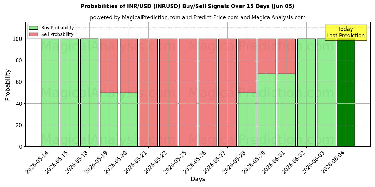 Probabilities of INR/USD (INRUSD) Buy/Sell Signals Using Several AI Models Over 5 Days (05 Jun) 