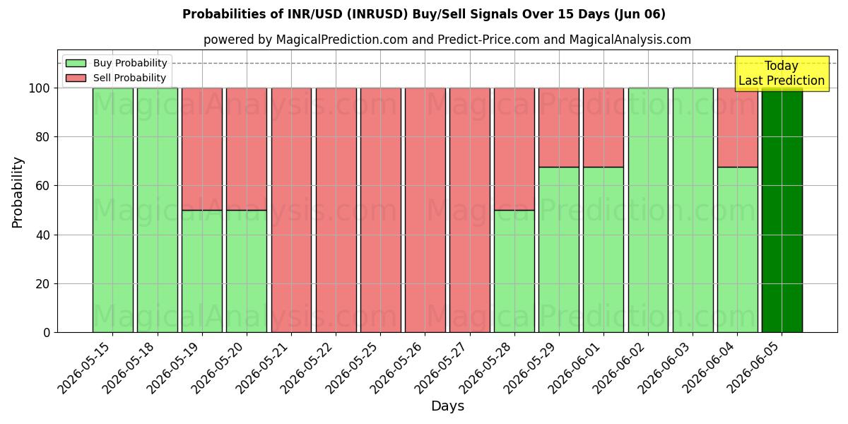 Probabilities of INR/USD (INRUSD) Buy/Sell Signals Using Several AI Models Over 5 Days (06 Jun) 