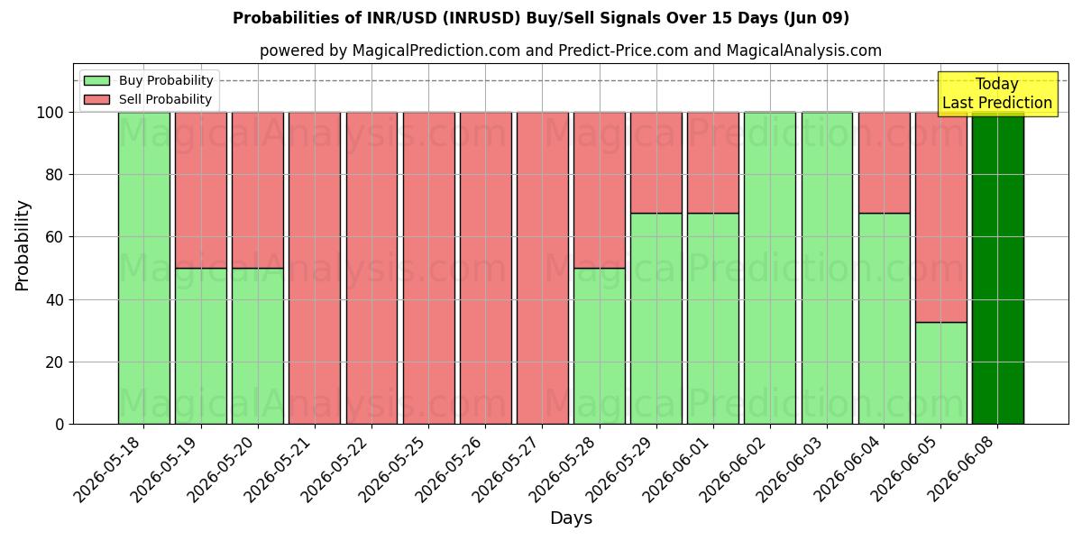Probabilities of INR/USD (INRUSD) Buy/Sell Signals Using Several AI Models Over 5 Days (09 Jun) 