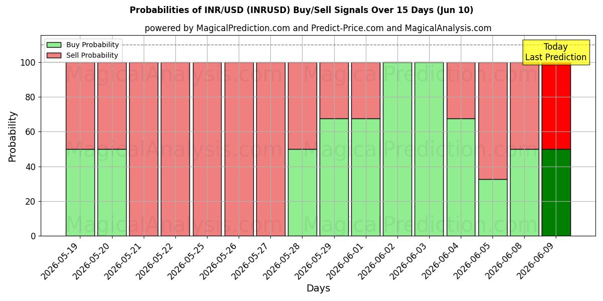 Probabilities of INR/USD (INRUSD) Buy/Sell Signals Using Several AI Models Over 5 Days (10 Jun) 