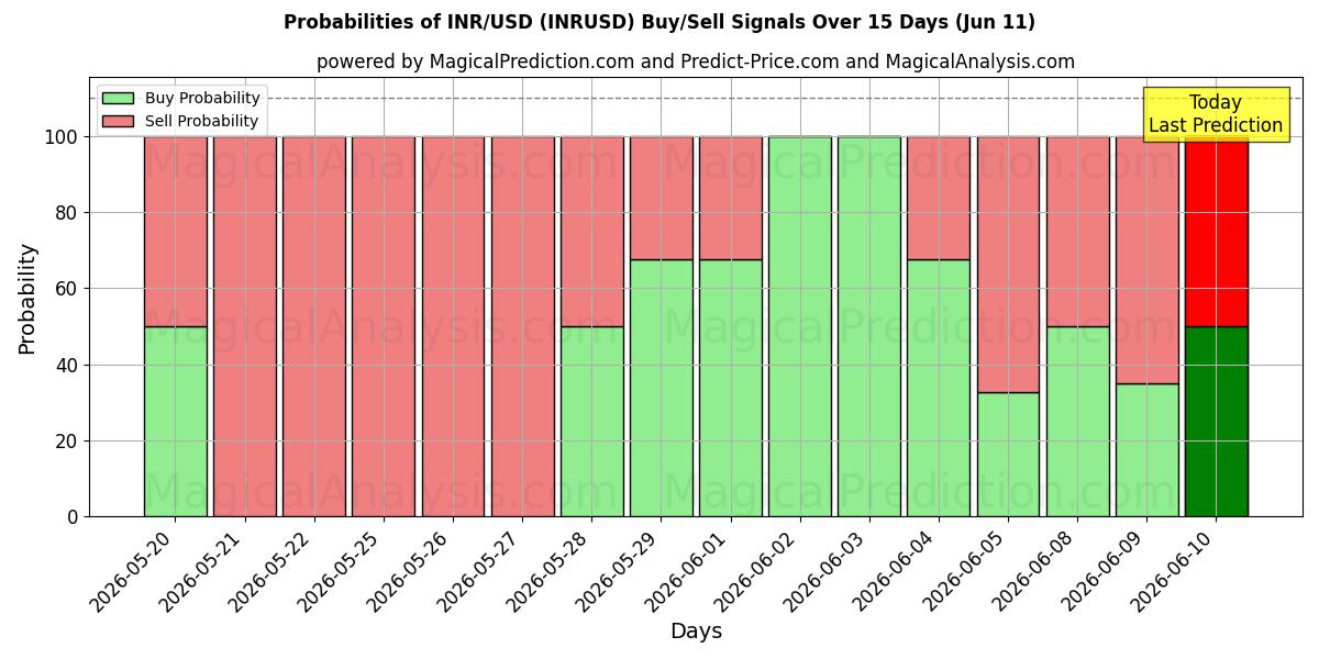 Probabilities of INR/USD (INRUSD) Buy/Sell Signals Using Several AI Models Over 5 Days (11 Jun) 