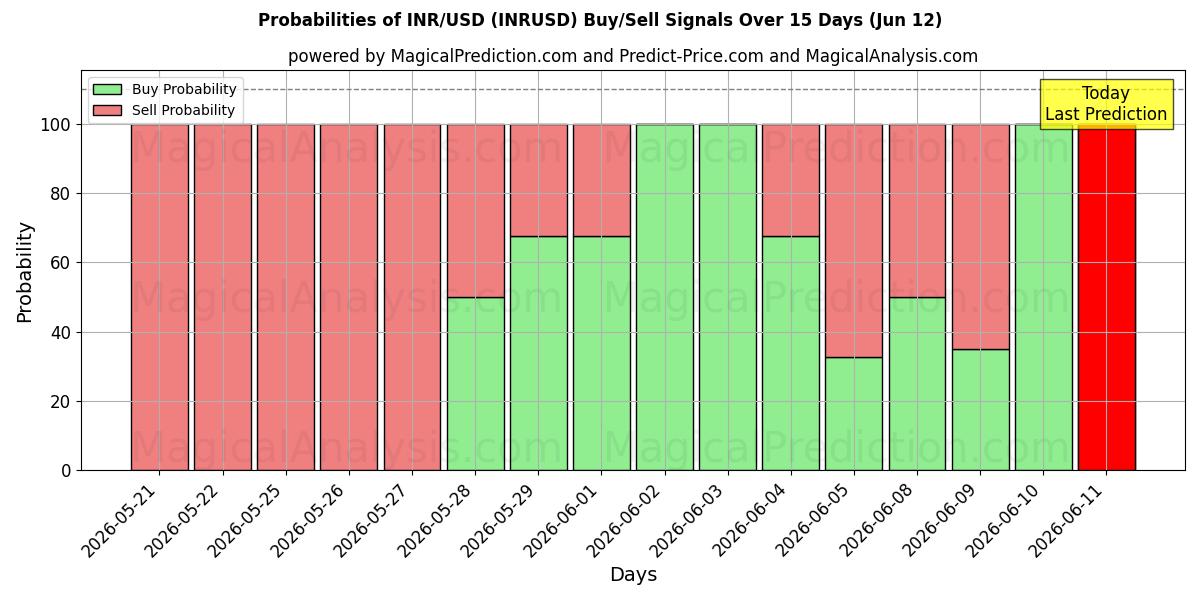 Probabilities of INR/USD (INRUSD) Buy/Sell Signals Using Several AI Models Over 5 Days (12 Jun) 