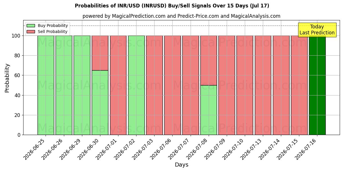 Probabilities of INR/USD (INRUSD) Buy/Sell Signals Using Several AI Models Over 5 Days (17 Jul) 