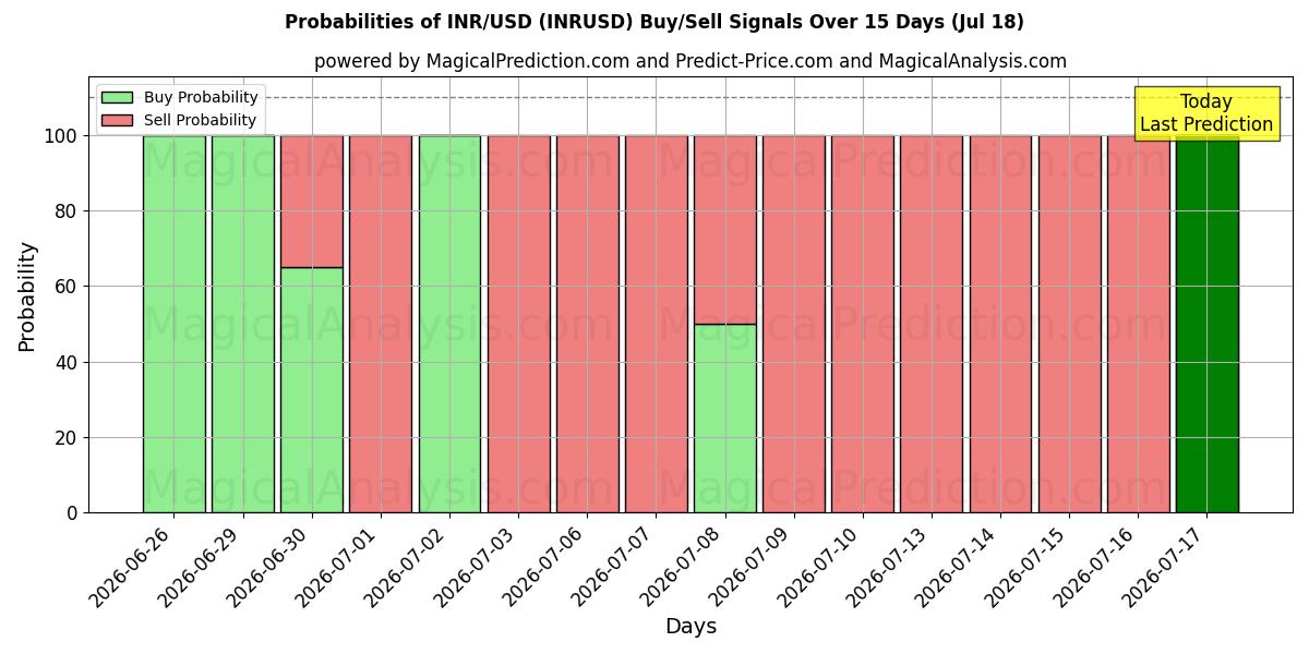 Probabilities of INR/USD (INRUSD) Buy/Sell Signals Using Several AI Models Over 5 Days (18 Jul) 