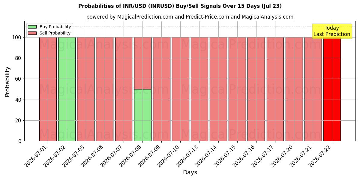 Probabilities of INR/USD (INRUSD) Buy/Sell Signals Using Several AI Models Over 5 Days (22 Jul) 
