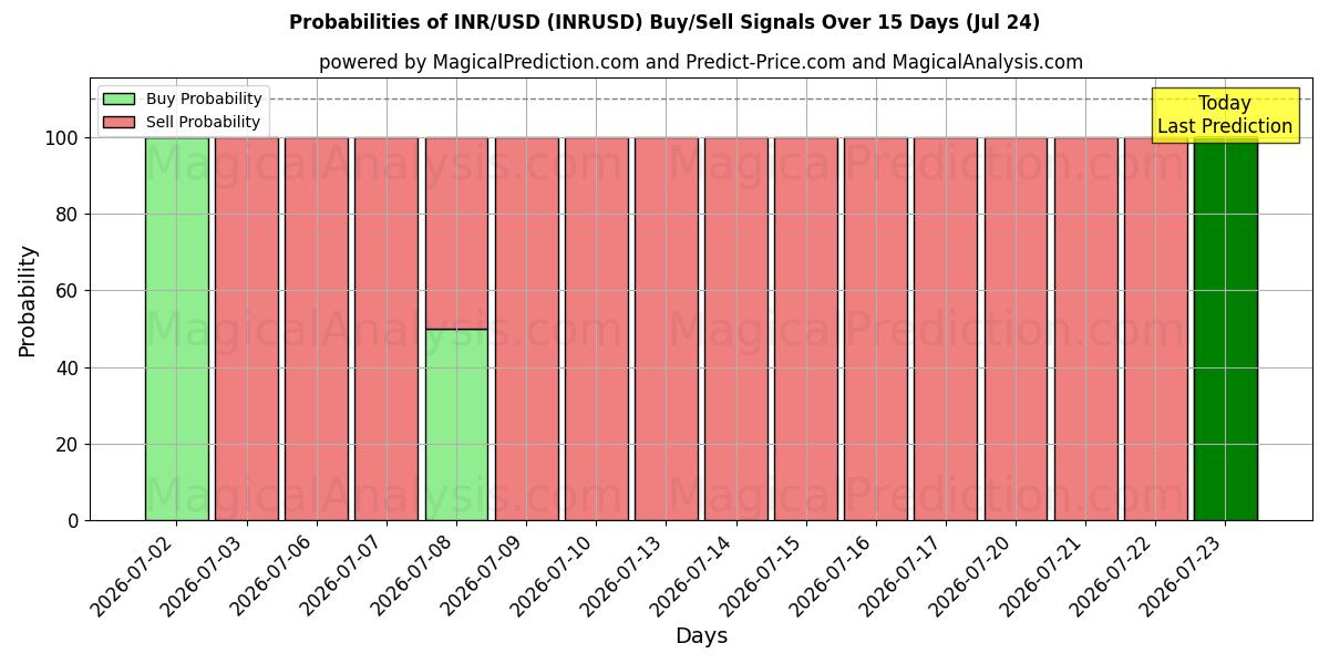 Probabilities of INR/USD (INRUSD) Buy/Sell Signals Using Several AI Models Over 5 Days (24 Jul) 