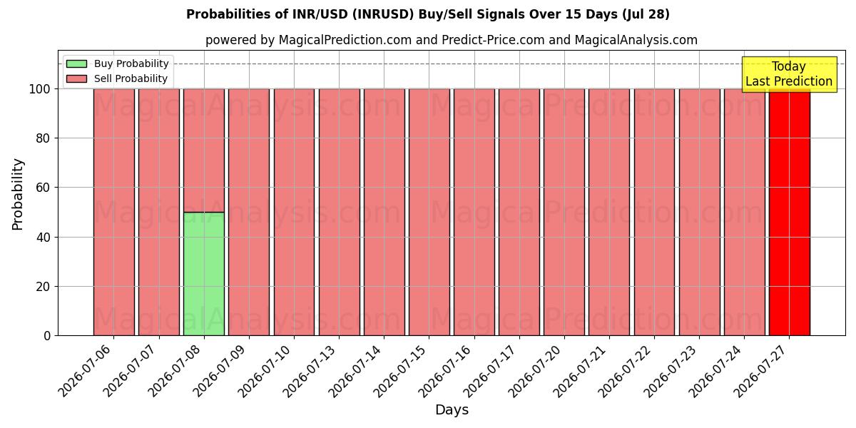 Probabilities of INR/USD (INRUSD) Buy/Sell Signals Using Several AI Models Over 5 Days (28 Jul) 
