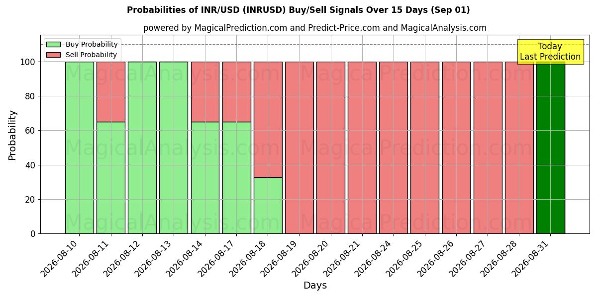 Probabilities of INR/USD (INRUSD) Buy/Sell Signals Using Several AI Models Over 5 Days (01 Sep) 