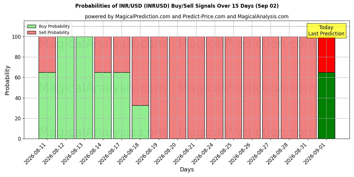 Probabilities of INR/USD (INRUSD) Buy/Sell Signals Using Several AI Models Over 5 Days (02 Sep) 