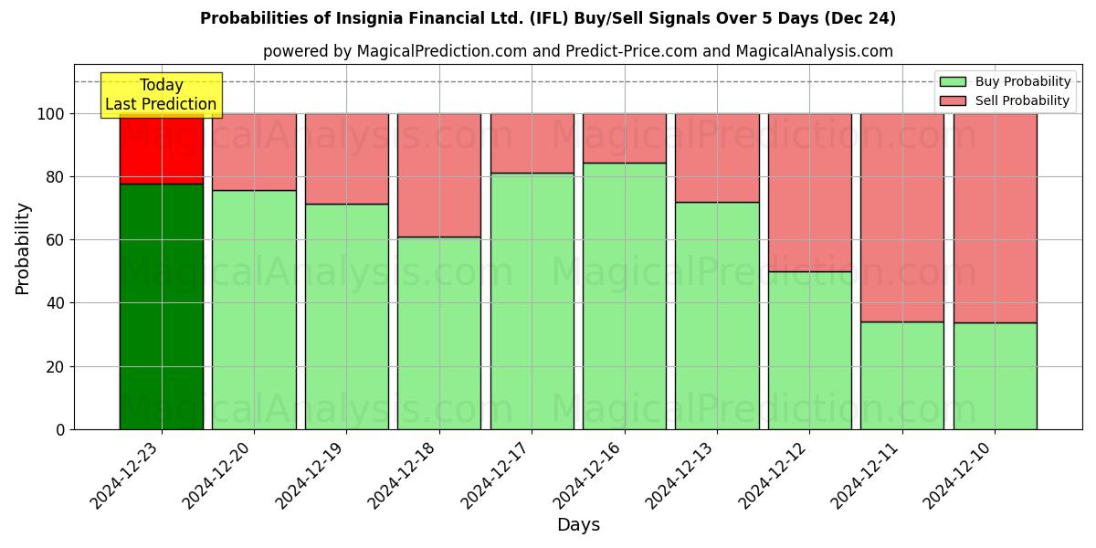 Probabilities of Insignia Financial Ltd. (IFL) Buy/Sell Signals Using Several AI Models Over 5 Days (24 Dec) 