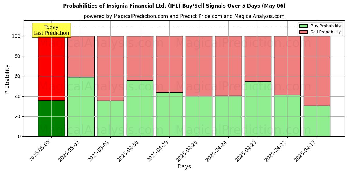 Probabilities of Insignia Financial Ltd. (IFL) Buy/Sell Signals Using Several AI Models Over 10 Days (06 May) Probabilities of Insignia Financial Ltd. (IFL) Buy/Sell Signals Using Several AI Models Over 5 Days (06 May)