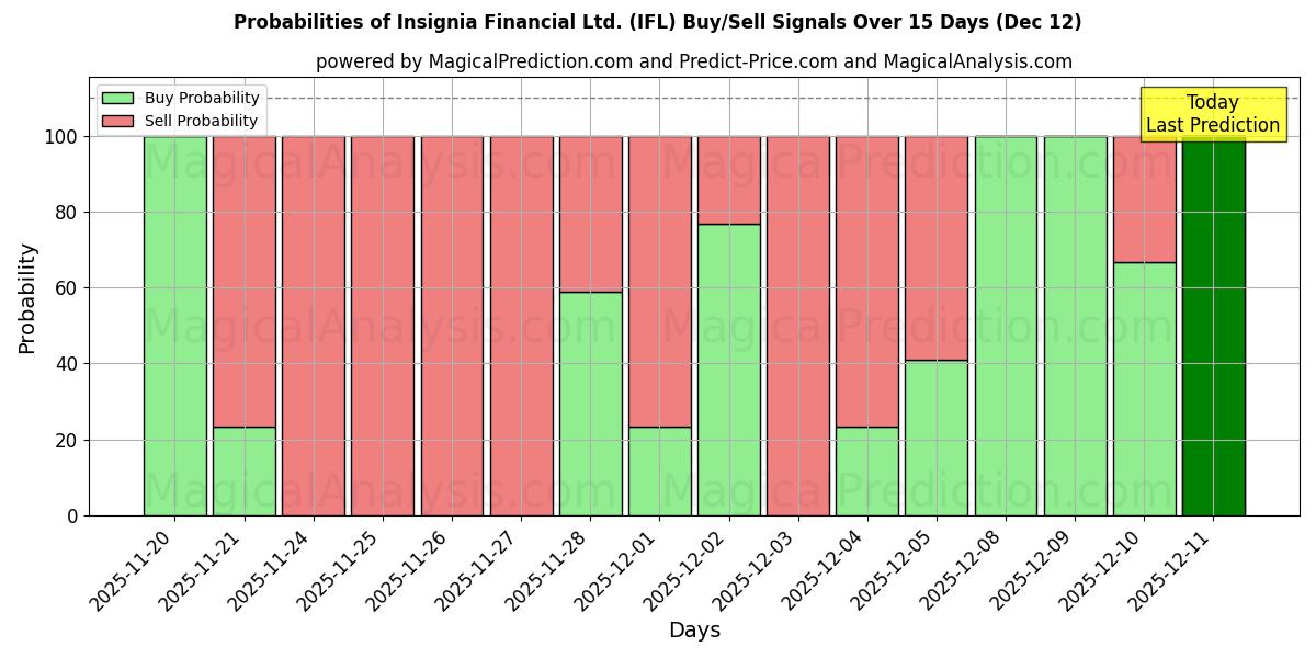 Probabilities of Insignia Financial Ltd. (IFL) Buy/Sell Signals Using Several AI Models Over 5 Days (12 Dec) 