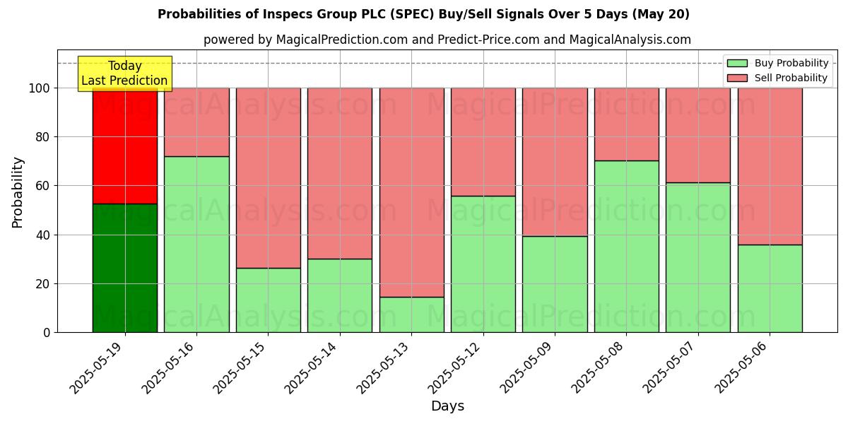 Probabilities of Inspecs Group PLC (SPEC) Buy/Sell Signals Using Several AI Models Over 5 Days (21 Aug) 