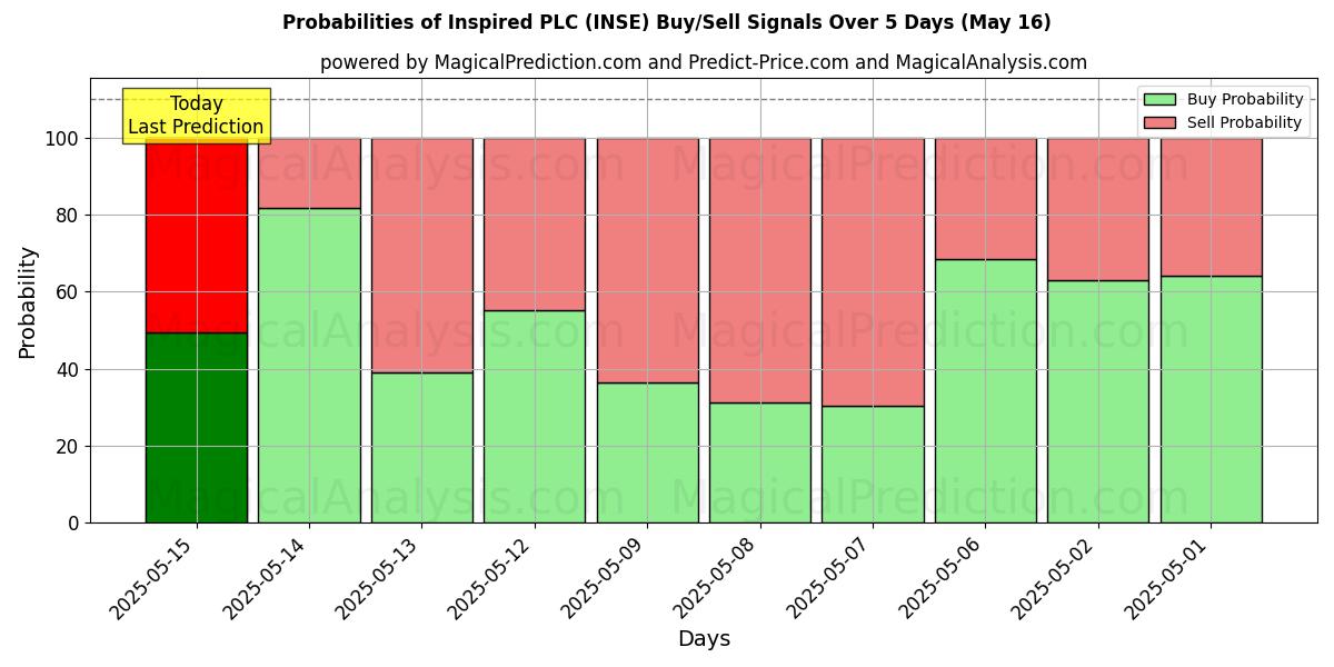 Probabilities of Inspired PLC (INSE) Buy/Sell Signals Using Several AI Models Over 5 Days (16 May) 