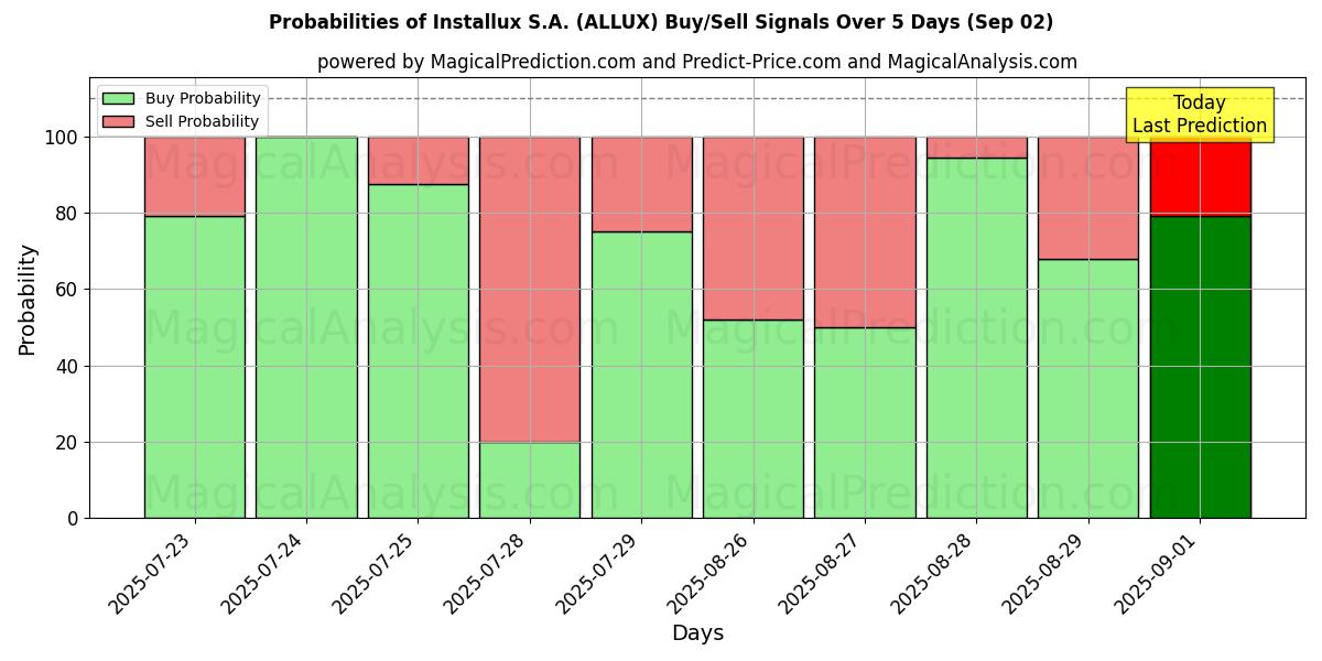احتمالات إشارات شراء/بيع Installux S.A. (ALLUX) باستخدام نماذج ذكاء اصطناعي متعددة على مدار 10 أيام (02 Sep) Probabilities of Installux S.A. (ALLUX) Buy/Sell Signals Using Several AI Models Over 5 Days (02 Sep)